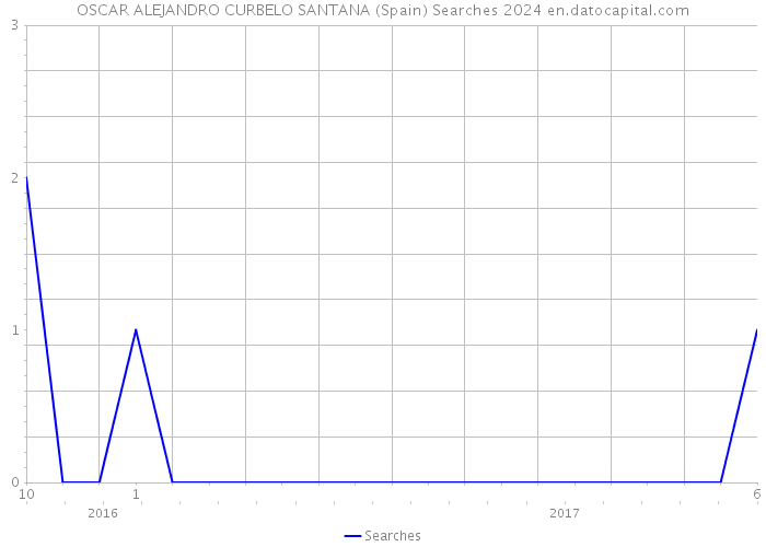 OSCAR ALEJANDRO CURBELO SANTANA (Spain) Searches 2024 