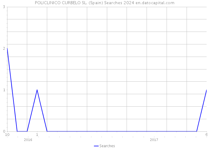 POLICLINICO CURBELO SL. (Spain) Searches 2024 