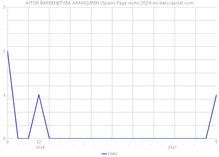 AITOR BARRENETXEA ARANGUREN (Spain) Page visits 2024 