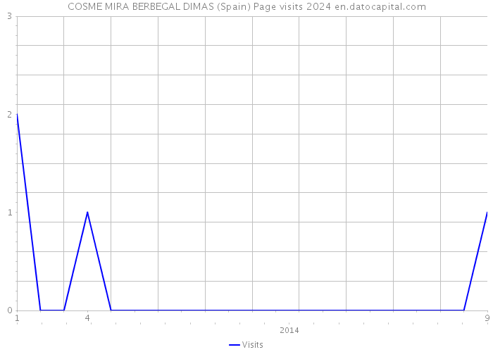 COSME MIRA BERBEGAL DIMAS (Spain) Page visits 2024 
