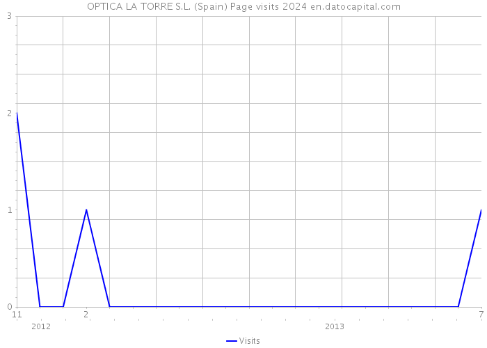 OPTICA LA TORRE S.L. (Spain) Page visits 2024 