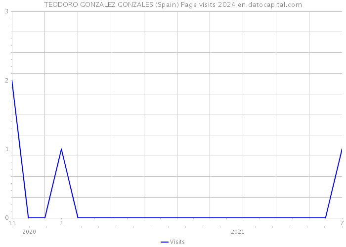TEODORO GONZALEZ GONZALES (Spain) Page visits 2024 