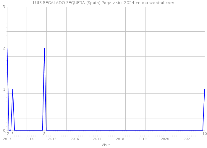 LUIS REGALADO SEQUERA (Spain) Page visits 2024 