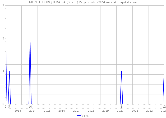 MONTE HORQUERA SA (Spain) Page visits 2024 
