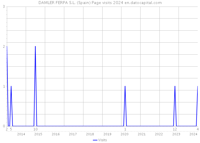DAMLER FERPA S.L. (Spain) Page visits 2024 