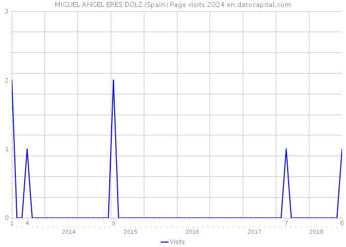 MIGUEL ANGEL ERES DOLZ (Spain) Page visits 2024 