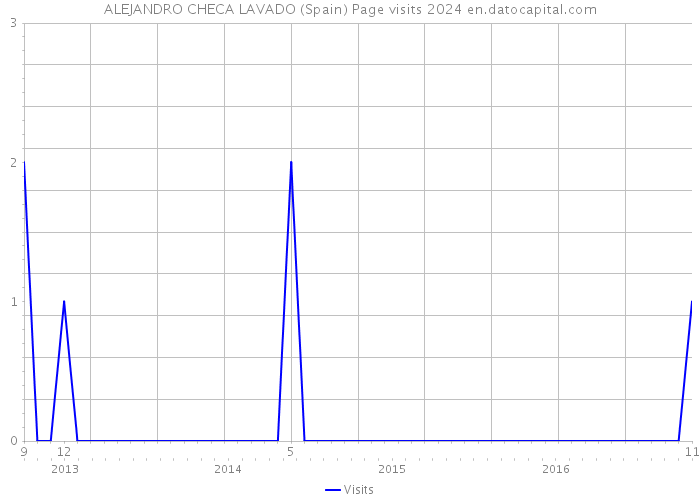 ALEJANDRO CHECA LAVADO (Spain) Page visits 2024 