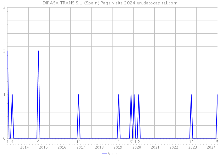 DIRASA TRANS S.L. (Spain) Page visits 2024 