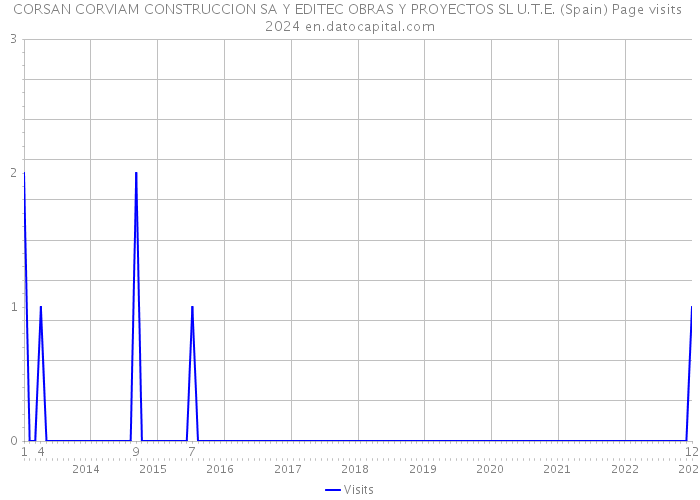 CORSAN CORVIAM CONSTRUCCION SA Y EDITEC OBRAS Y PROYECTOS SL U.T.E. (Spain) Page visits 2024 