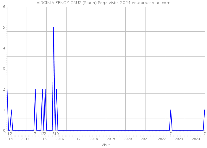 VIRGINIA FENOY CRUZ (Spain) Page visits 2024 