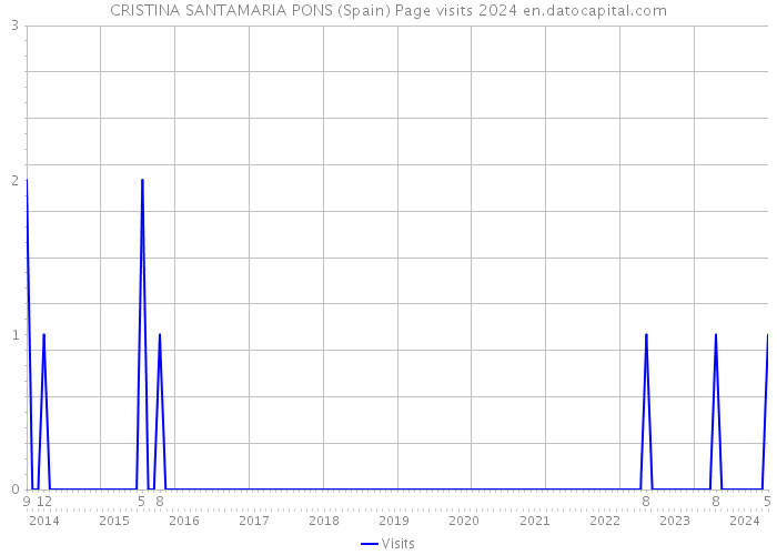 CRISTINA SANTAMARIA PONS (Spain) Page visits 2024 