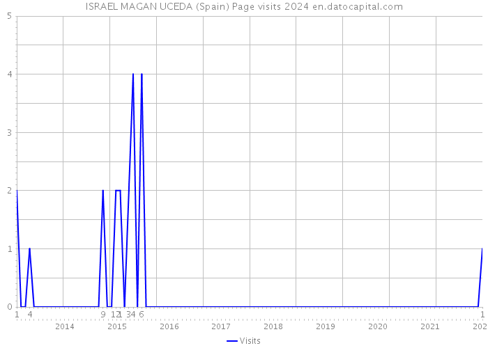 ISRAEL MAGAN UCEDA (Spain) Page visits 2024 