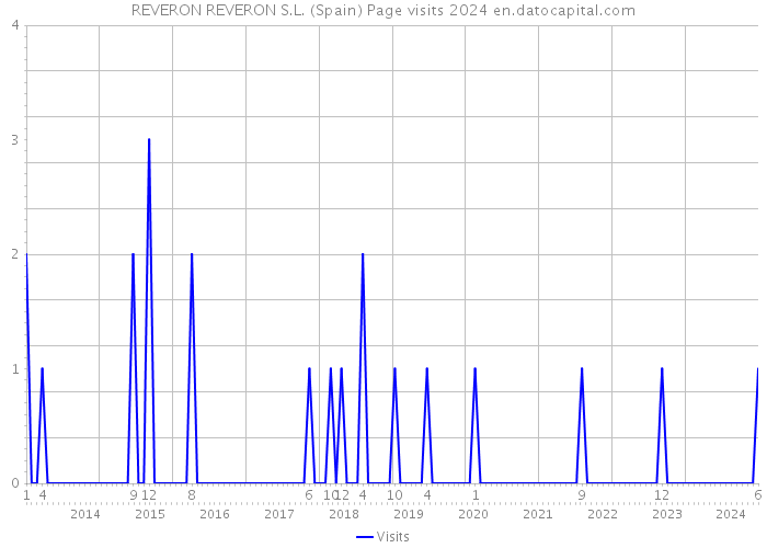 REVERON REVERON S.L. (Spain) Page visits 2024 