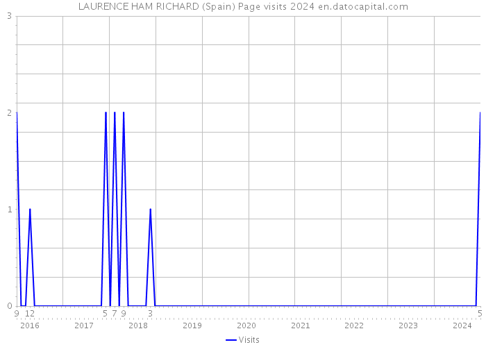 LAURENCE HAM RICHARD (Spain) Page visits 2024 