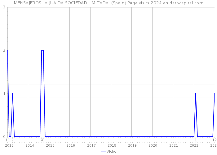 MENSAJEROS LA JUAIDA SOCIEDAD LIMITADA. (Spain) Page visits 2024 