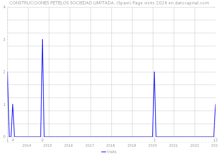 CONSTRUCCIONES PETELOS SOCIEDAD LIMITADA. (Spain) Page visits 2024 