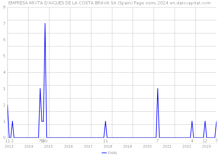 EMPRESA MIXTA D'AIGUES DE LA COSTA BRAVA SA (Spain) Page visits 2024 