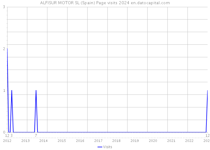 ALFISUR MOTOR SL (Spain) Page visits 2024 