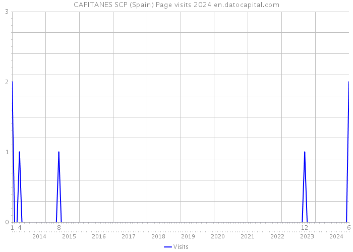 CAPITANES SCP (Spain) Page visits 2024 