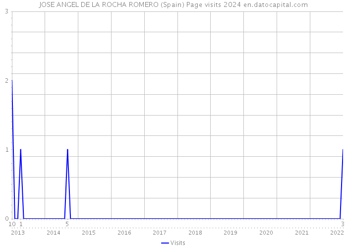 JOSE ANGEL DE LA ROCHA ROMERO (Spain) Page visits 2024 