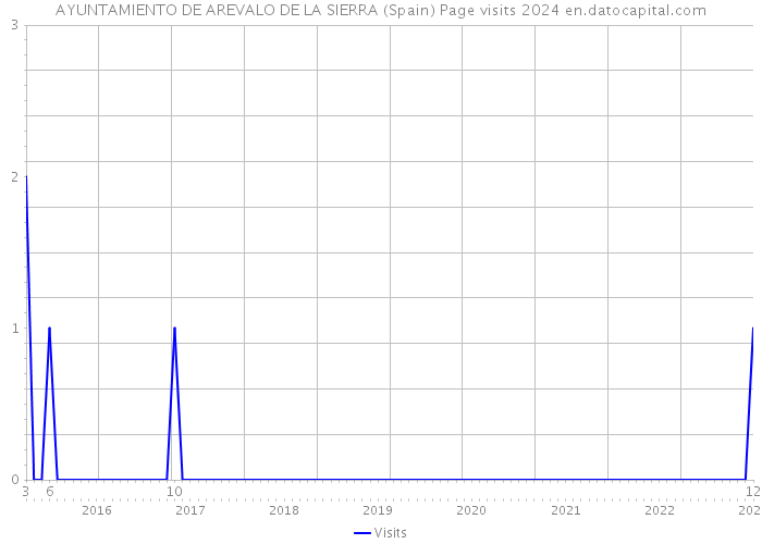 AYUNTAMIENTO DE AREVALO DE LA SIERRA (Spain) Page visits 2024 