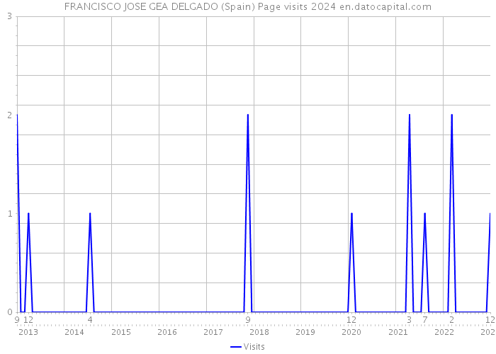 FRANCISCO JOSE GEA DELGADO (Spain) Page visits 2024 