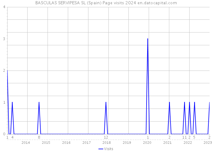 BASCULAS SERVIPESA SL (Spain) Page visits 2024 