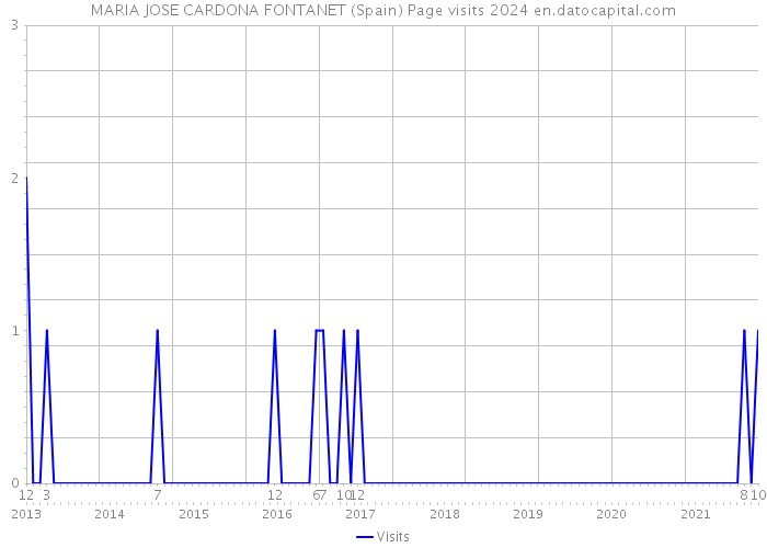 MARIA JOSE CARDONA FONTANET (Spain) Page visits 2024 