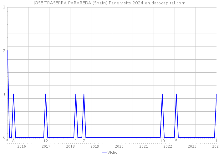 JOSE TRASERRA PARAREDA (Spain) Page visits 2024 