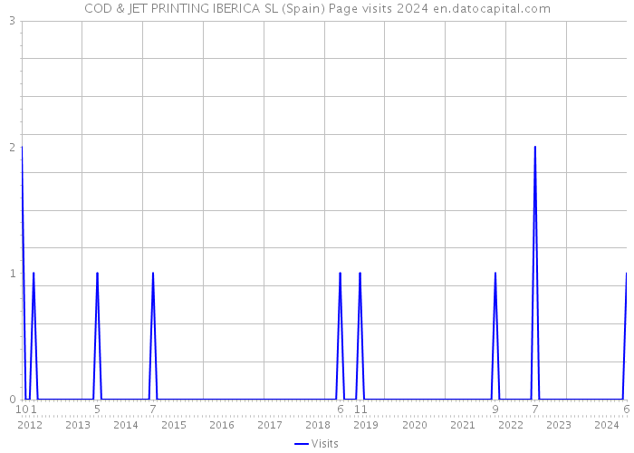 COD & JET PRINTING IBERICA SL (Spain) Page visits 2024 