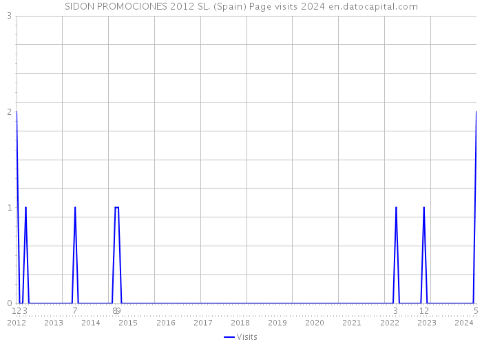 SIDON PROMOCIONES 2012 SL. (Spain) Page visits 2024 
