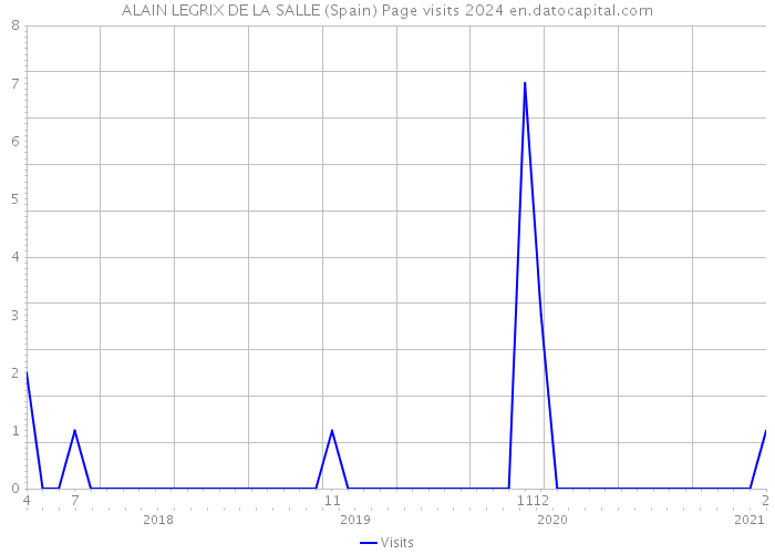 ALAIN LEGRIX DE LA SALLE (Spain) Page visits 2024 