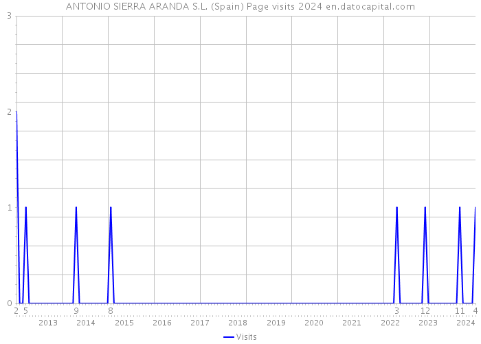 ANTONIO SIERRA ARANDA S.L. (Spain) Page visits 2024 