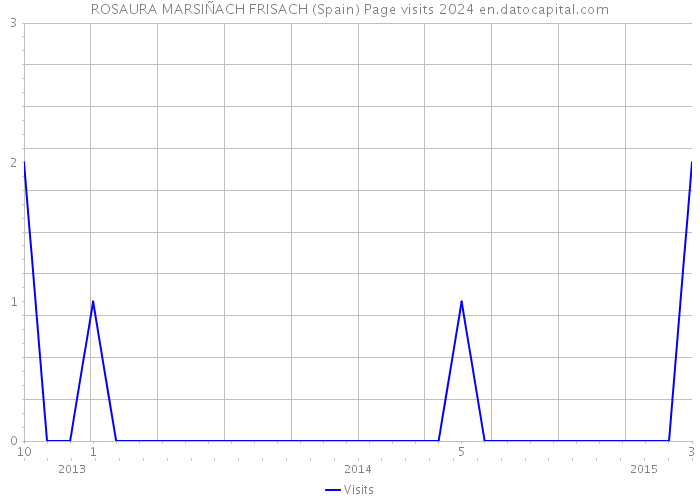 ROSAURA MARSIÑACH FRISACH (Spain) Page visits 2024 