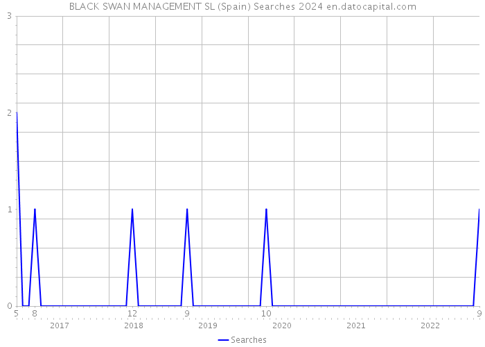 BLACK SWAN MANAGEMENT SL (Spain) Searches 2024 