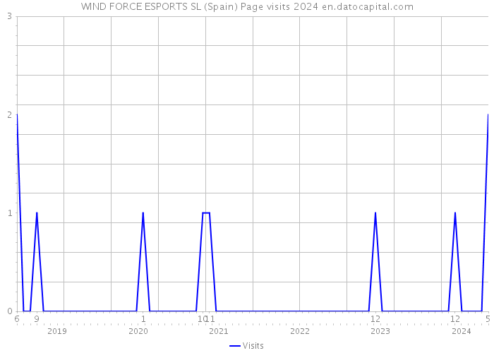WIND FORCE ESPORTS SL (Spain) Page visits 2024 