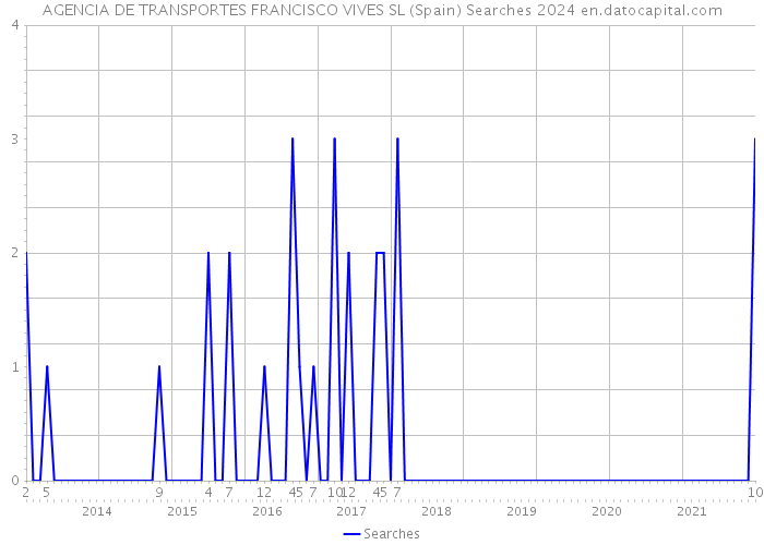 AGENCIA DE TRANSPORTES FRANCISCO VIVES SL (Spain) Searches 2024 