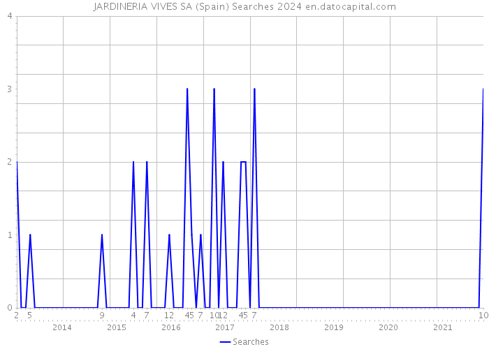 JARDINERIA VIVES SA (Spain) Searches 2024 