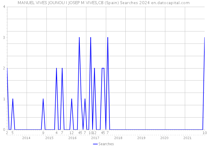 MANUEL VIVES JOUNOU I JOSEP M VIVES,CB (Spain) Searches 2024 