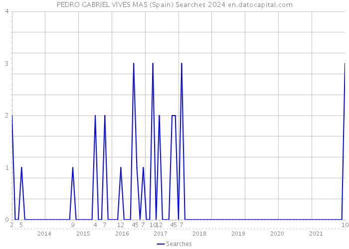PEDRO GABRIEL VIVES MAS (Spain) Searches 2024 