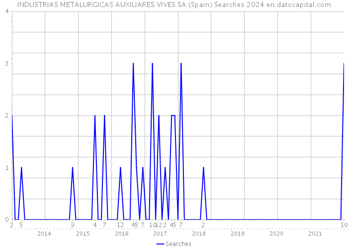 INDUSTRIAS METALURGICAS AUXILIARES VIVES SA (Spain) Searches 2024 
