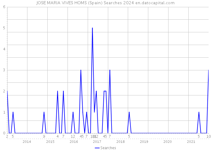 JOSE MARIA VIVES HOMS (Spain) Searches 2024 