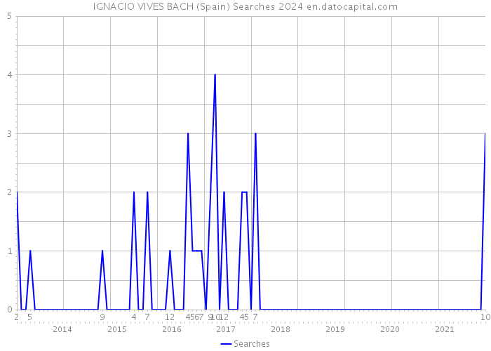 IGNACIO VIVES BACH (Spain) Searches 2024 