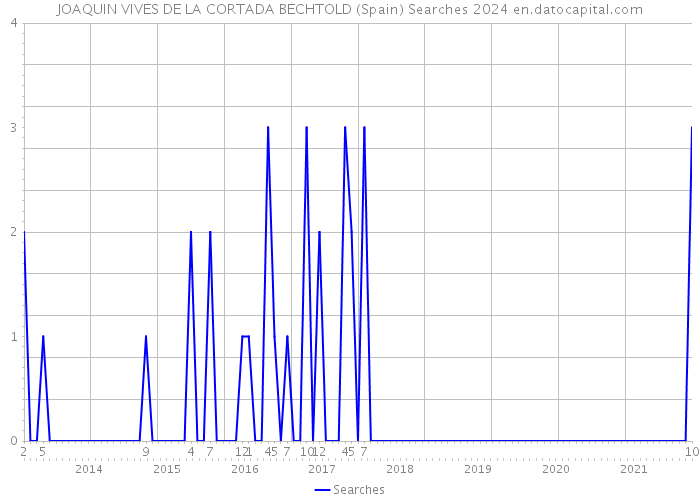 JOAQUIN VIVES DE LA CORTADA BECHTOLD (Spain) Searches 2024 