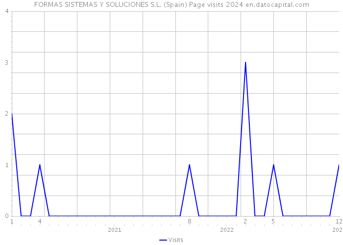 FORMAS SISTEMAS Y SOLUCIONES S.L. (Spain) Page visits 2024 