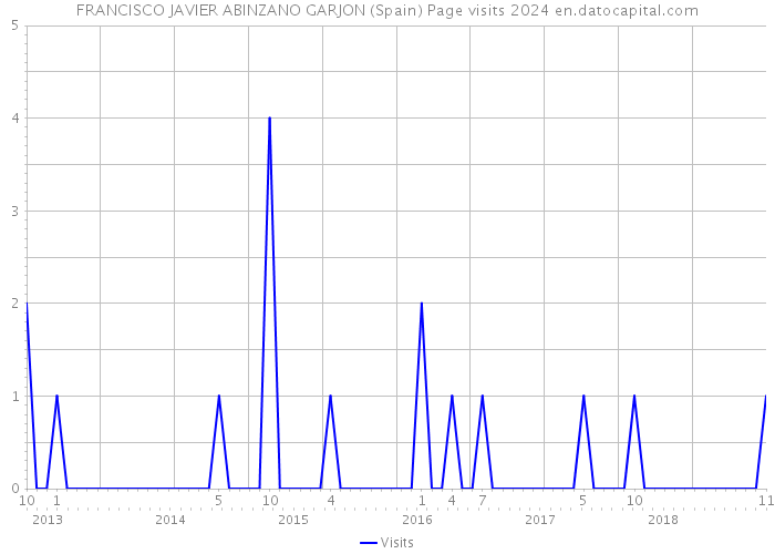 FRANCISCO JAVIER ABINZANO GARJON (Spain) Page visits 2024 