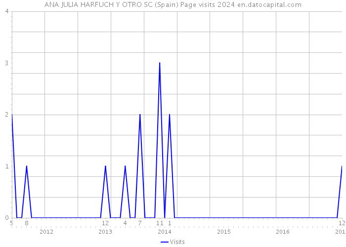 ANA JULIA HARFUCH Y OTRO SC (Spain) Page visits 2024 