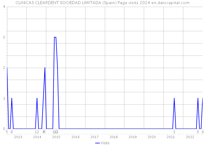 CLINICAS CLEARDENT SOCIEDAD LIMITADA (Spain) Page visits 2024 