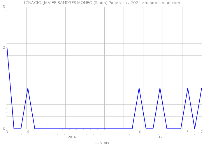 IGNACIO-JAVIER BANDRES MONEO (Spain) Page visits 2024 