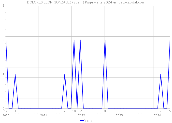 DOLORES LEON GONZALEZ (Spain) Page visits 2024 